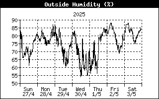 Relative humidity Relative humidity