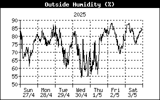 Relative humidity