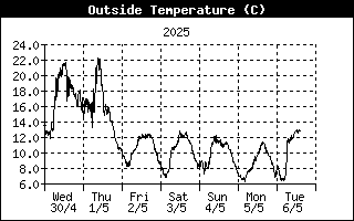 Air temperature C