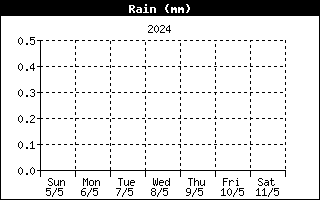 Daily rainfall 00-00Z