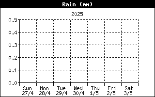 Daily rainfall 00-00Z Daily rainfall 00-00Z