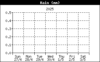 Daily rainfall 00-00Z