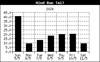Daily wind run