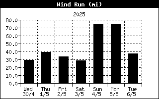 Daily wind run