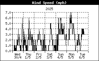 Wind Speed mph 10-min average