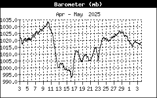 Barometric pressure msl Atmospheric pressure msl