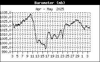 Atmospheric pressure msl