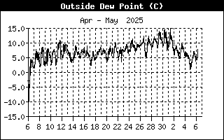 Dewpoint