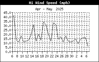 High wind speed mph