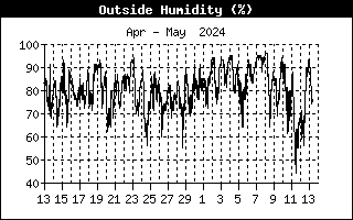 Relative humidity