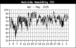 Relative humidity Relative humidity