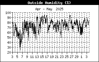 Relative humidity