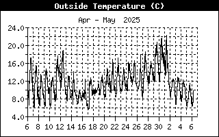 Air temperature C