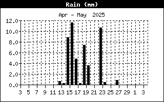 Daily rainfall 00-00Z Daily rainfall 00-00Z