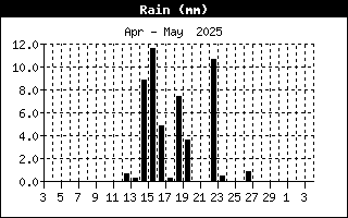 Daily rainfall 00-00Z