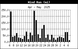 Daily wind run