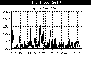 Wind Speed mph 10-min average