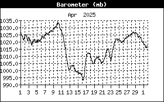 Barometric pressure MSL Atmospheric pressure MSL