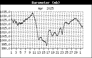 Atmospheric pressure MSL