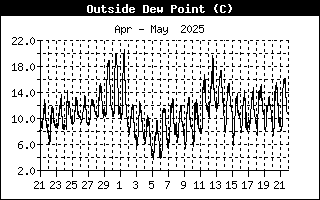 Dewpoint