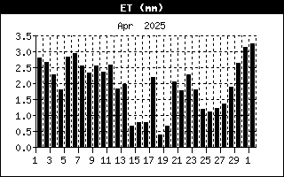 Daily evapotranspiration ET 00-00Z Daily evapotranspiration