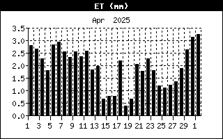 Daily evapotranspiration