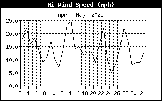 High Wind Speed