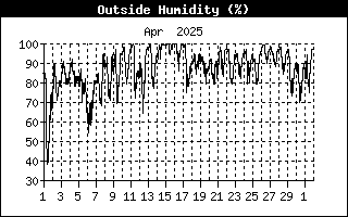 Relative humidity Relative humidity