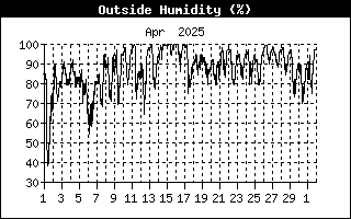 Relative humidity