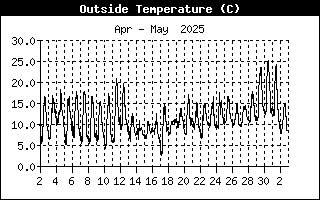 Temperature