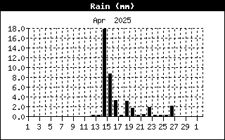 Daily rainfall 00-00Z Daily rainfall 00-00Z