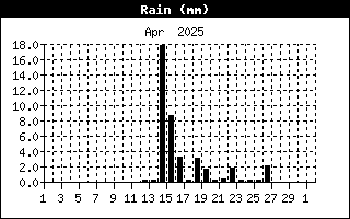 Daily rainfall 00-00Z