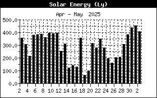 Solar energy Ly