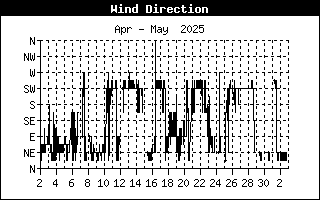 Wind Direction