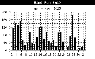 Daily wind run