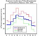 Monthly evaporation measured by M. Piche's evaporimeter. Click for larger. 