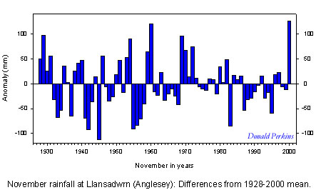 Rainfall in November 1928-2000 in Llansadwrn, Anglesey.