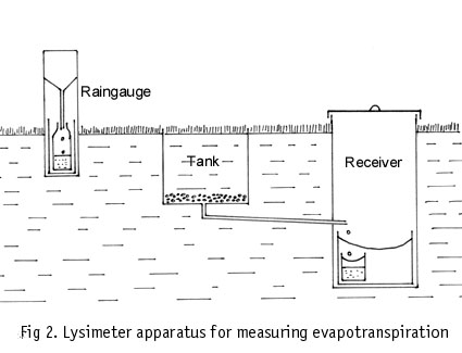 Lysimeter apparatus for measurement of evapotranspiration.