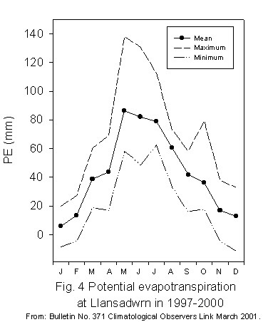 Monthly PE values in the years 1997-2000.