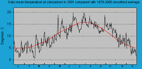 Daily mean temperature at Llansadwrn (Anglesey): &copy; 2001 D.Perkins.
