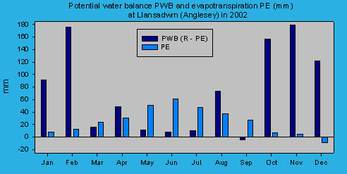 Potential evapotranspiration and water balance at Llansadwrn (Anglesey): &copy; 2002 D.Perkins.
