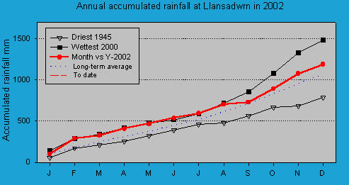 Accumulated monthly rainfall at Llansadwrn (Anglesey): &copy; 2002 D.Perkins.