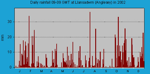 Daily rainfall at Llansadwrn (Anglesey): &copy; 2002 D.Perkins.