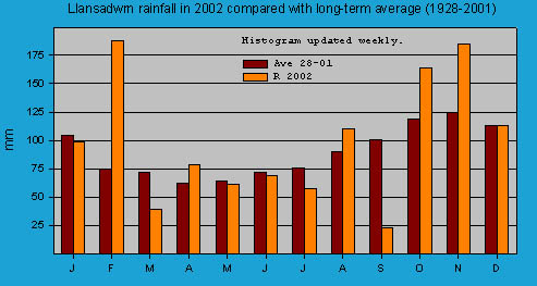 Monthly rainfall at Llansadwrn (Anglesey): &copy; 2002 D.Perkins.