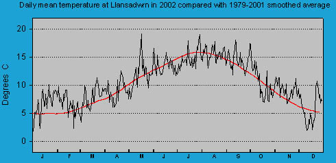 Daily mean temperature at Llansadwrn (Anglesey): &copy; 2002 D.Perkins.