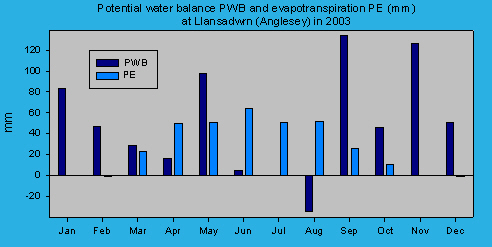 Potential evapotranspiration and water balance at Llansadwrn (Anglesey): © 2003 D.Perkins.