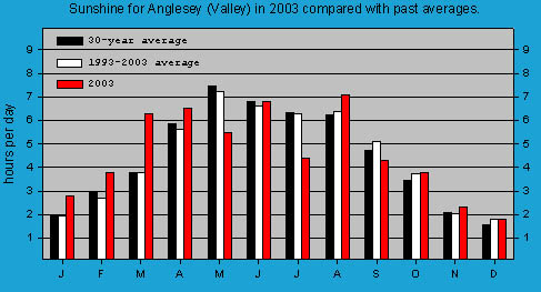 Monthly sunshine at Valley (Anglesey): © 2003 D.Perkins.