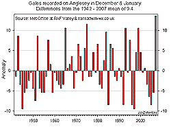 December & January gales on Anglesey 1942-2007.