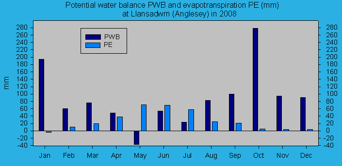 Potential evapotranspiration and water balance at Llansadwrn (Anglesey): © 2008 D.Perkins.