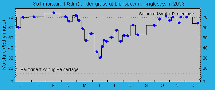 Soil moisture percentage under grass: © 2008 D.Perkins.